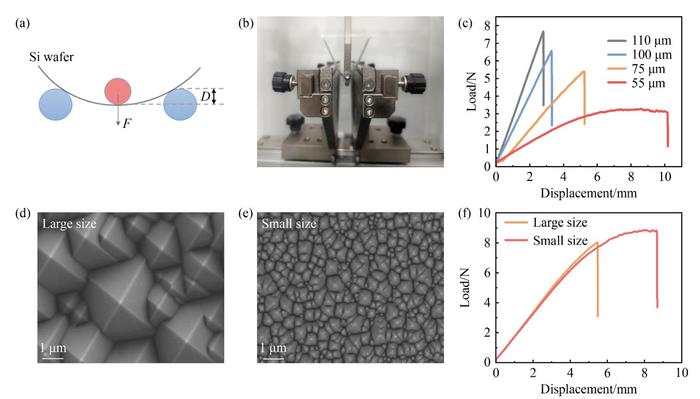 Mechanical characterization of textured silicon wafers via the three-point bending tests and surface morphology analysis of pyramid structures.