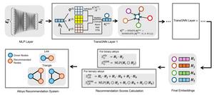 Graph-based recommendation system for MGs.