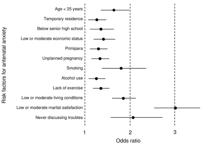 The ORs and 95% CIs of risk factors for antenatal anxiety in the first trimester.