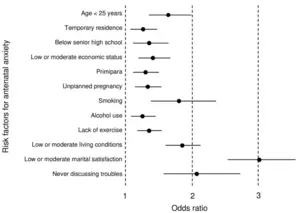 The ORs and 95% CIs of risk factors for antenatal anxiety in the first trimester.