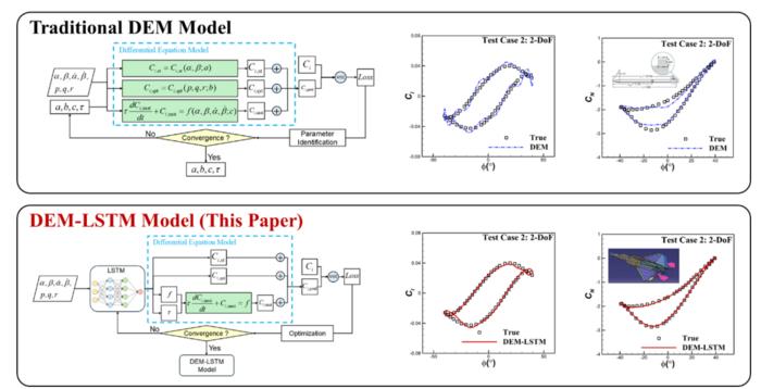 New Physics-Informed AI Model Masters Complex Aerodynamics at High Angles of Attack