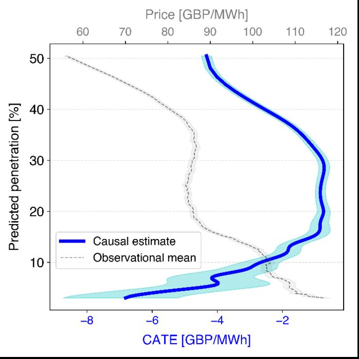 Causal impact of predicted wind power production on electricity prices