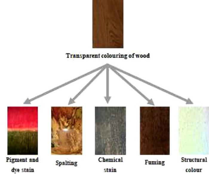 Transparent Coloring of Wood: Balancing Natural Appearance with Functional Color Design