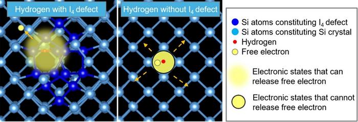 Schematic of free electron generation from hydrogen via the synergetic interaction with the defect