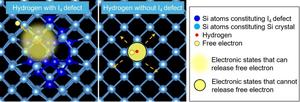 Schematic of free electron generation from hydrogen via the synergetic interaction with the defect