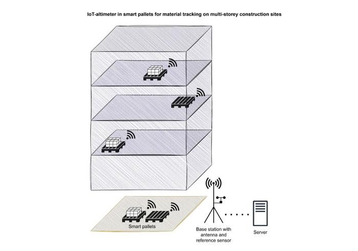 IoT-altimeter in smart pallets for material tracking on multi-storey construction sites