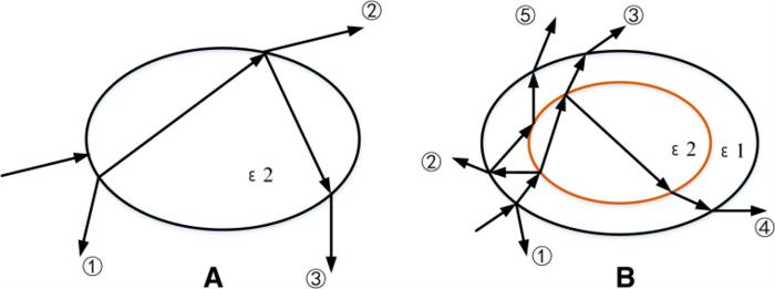 Fig. 4. The scattering path.