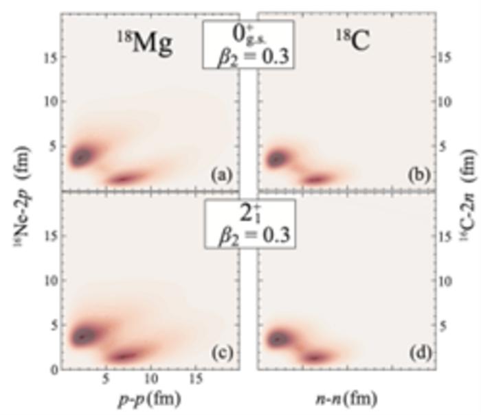 Density distributions predicted for the ground and first excited states of 18Mg (left) and 18C (right), respectively