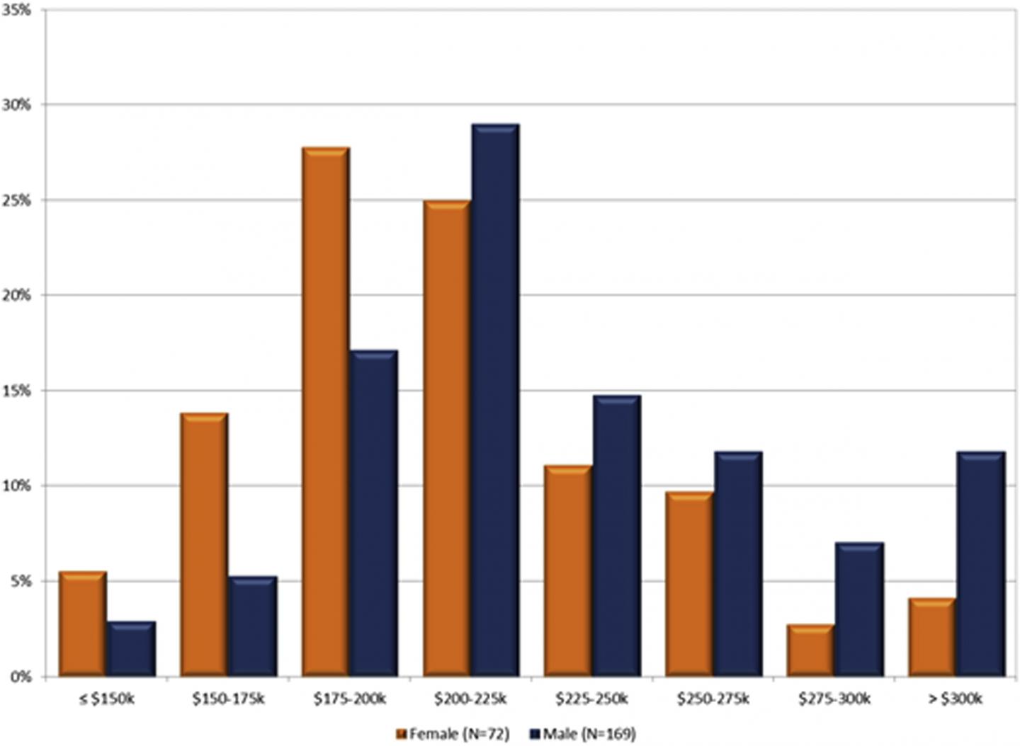 Women in High-Income Medical Education Positions Still Paid Less than Men