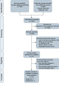 FLOW DIAGRAM OF IDENTIFICATION OF STUDIES VIA DATABASES AND REGISTERS. CREDIT: THE AUTHORS.