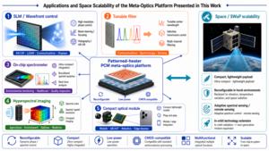 KAIST Opens the Era of “Space Sensors” with Optical Functions Reconfigurable by Electrical Signals Alone