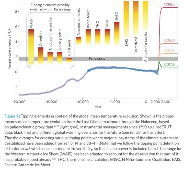 Tipping Elements in Context of the Global Mean Temperature Evolution