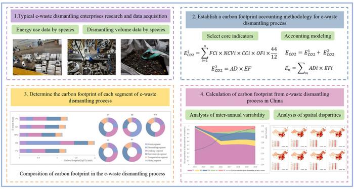 Carbon footprint accounting of E-waste dismantling process in China: field-based research