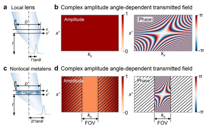 Figure | Working principle of superresolution imaging using a nonlocal metalens via k-space superoscillation.