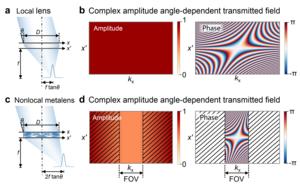 Figure | Working principle of superresolution imaging using a nonlocal metalens via k-space superoscillation.