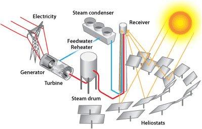 Figure of a Solar Power Plant