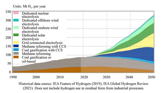 Worldwide hydrogen production via different technological routes in the time range of 1990–2050