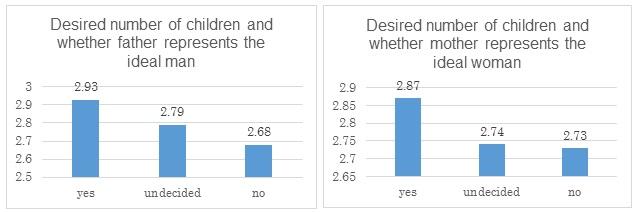 How Parenting Styles Influence Our Attitudes to Marriage -- Figure 3