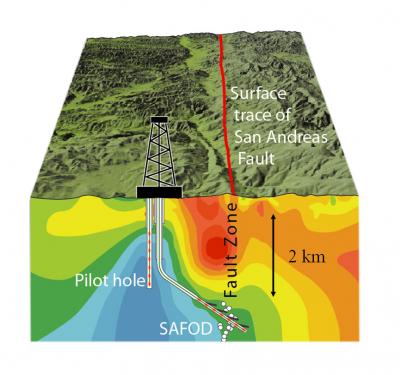 San Andreas Fault Observatory at Depth