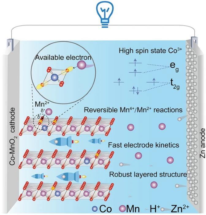 Atomic High-Spin Cobalt Unlocks Reversible Multi-Electron Transfer Chemistry for Superb Aqueous Zn-Mn Batteries