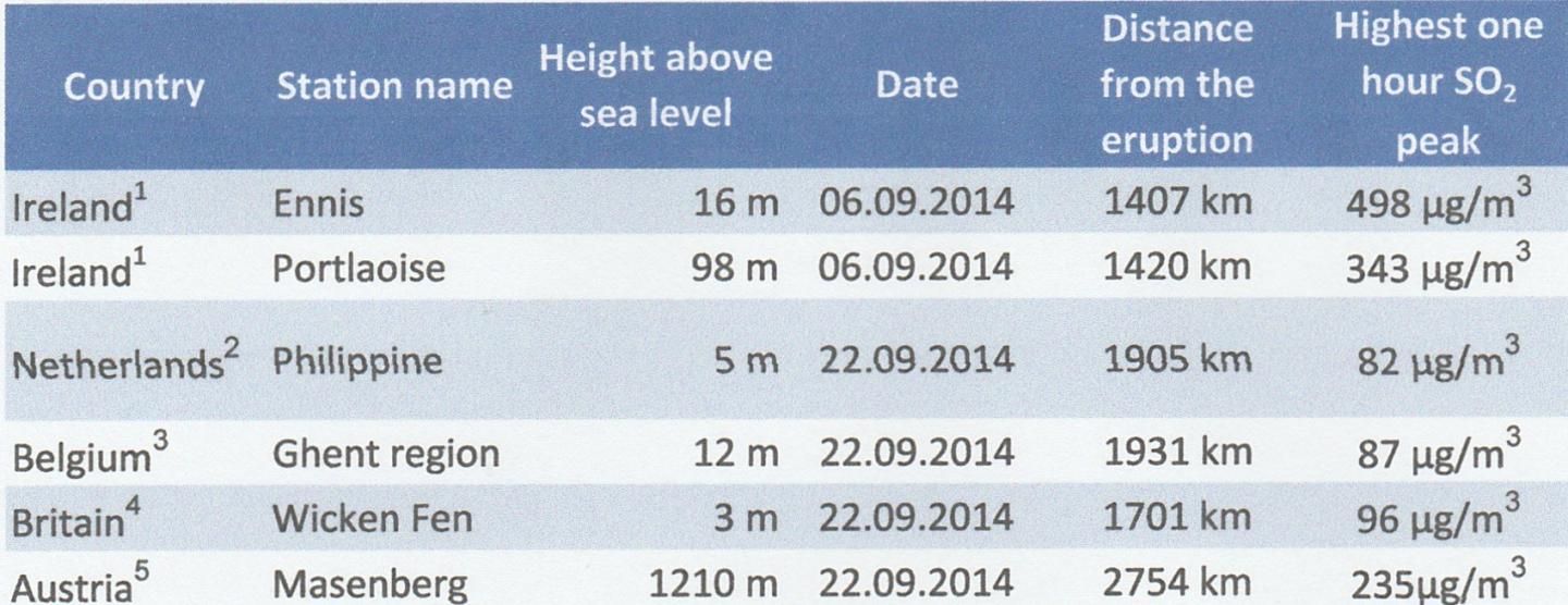 SO2 Ground Level Concentrations in Air in Europe