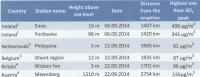 SO2 Ground Level Concentrations in Air in Europe