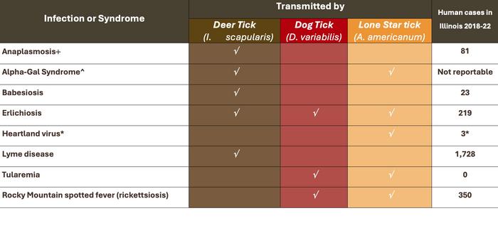 Tickborne diseases in Illinois