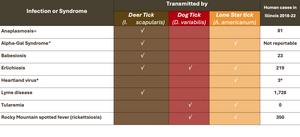 Tickborne diseases in Illinois