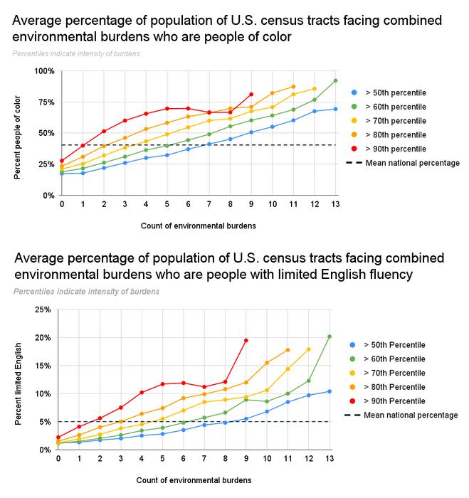 Communities of color and communities with limited English face a disproportionately high probability of experiencing multiple environmental burdens at once