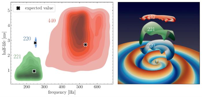 Frequency and decay time (half-life) of the different ringdown tones measured in GW250114.