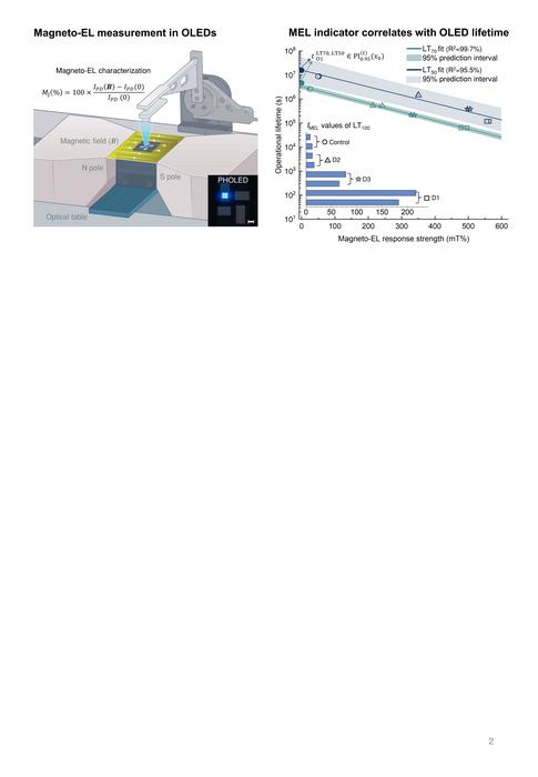 KAIST Predicts the Lifetime of Blue OLEDs by Measuring How Their Light Responds to a Magnetic Field
