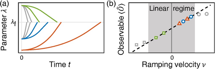 From transient to eternal: probing equilibrium correlations by ramping dynamics