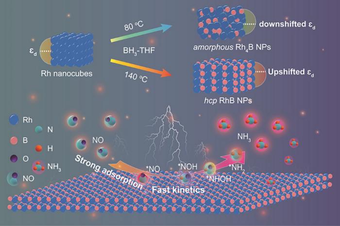 Boron‑Insertion‑Induced Lattice Engineering of Rh Nanocrystals Toward Enhanced Electrocatalytic Conversion of Nitric Oxide to Ammonia