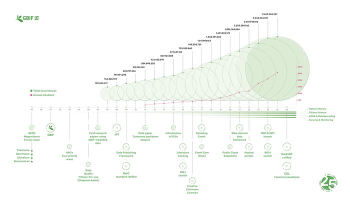 A timeline of key events in the history of the Global Biodiversity Information Facility.