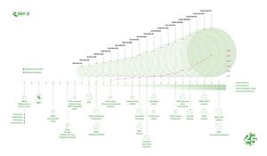 A timeline of key events in the history of the Global Biodiversity Information Facility.