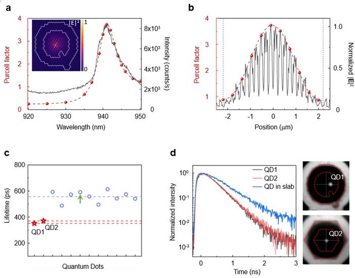 Figure 2 |   Robust QD-cavity interaction in a topological bulk cavity.