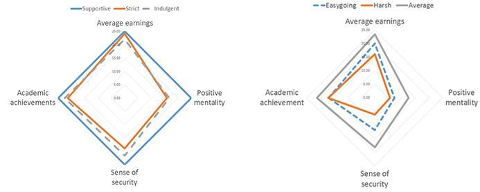 Parenting Methods and Their Effects on Children's Success