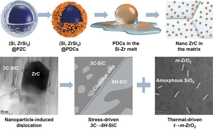 Nanoparticle-induced phase transformation boosts mechanical and ablation performance for C/C-ZrC-SiC composites