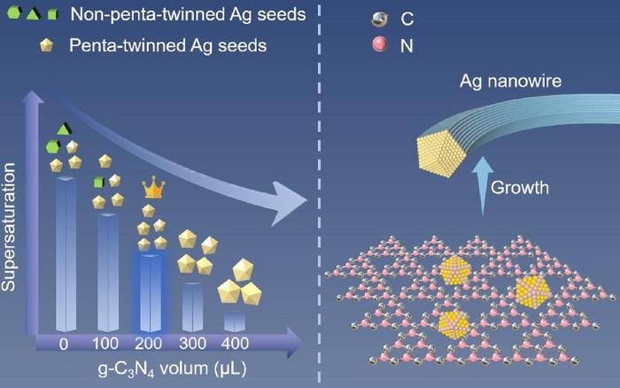 Mechanistic exploration of g-C₃N₄ in facilitating the generation of high-quality Ag NWs.