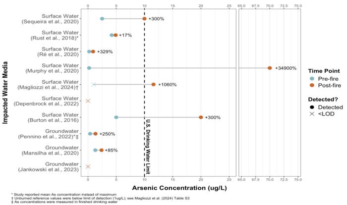 Scoping review suggests drinking water is often contaminated with arsenic following wildfires in the region