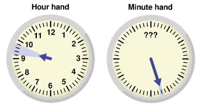 Clock analogy image to explain experimental approach