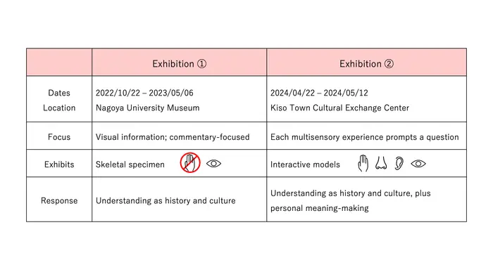 Differences between the two exhibitions