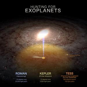This graphic highlights the search areas of three planet-hunting missions: NASA’s upcoming Nancy Grace Roman Space Telescope
