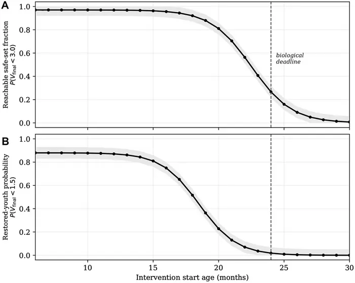 Control theory of aging and longevity for gerotherapeutic drug discovery: state space, vector fields, modalities, safety, and the minimum safe cost of functional restoration