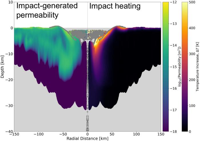 Impact-generated heart, porosity