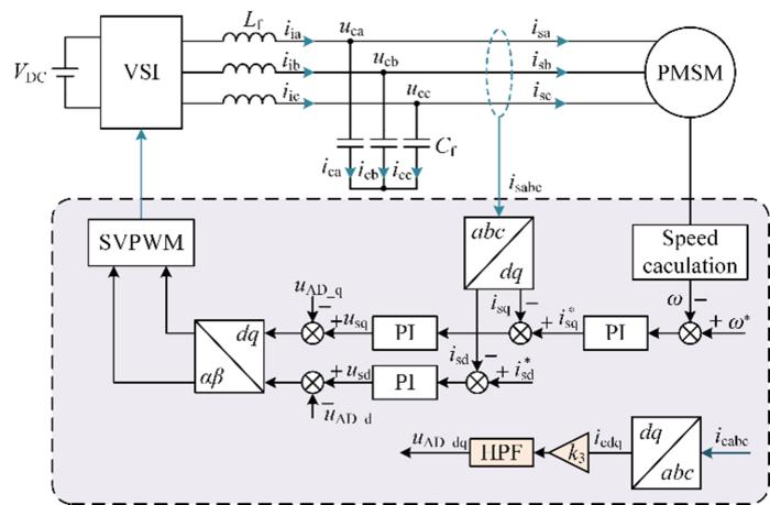 System structure of LC-filtered PMSM drives with HPF-CCF.
