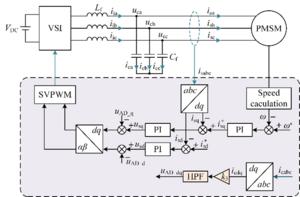 System structure of LC-filtered PMSM drives with HPF-CCF.