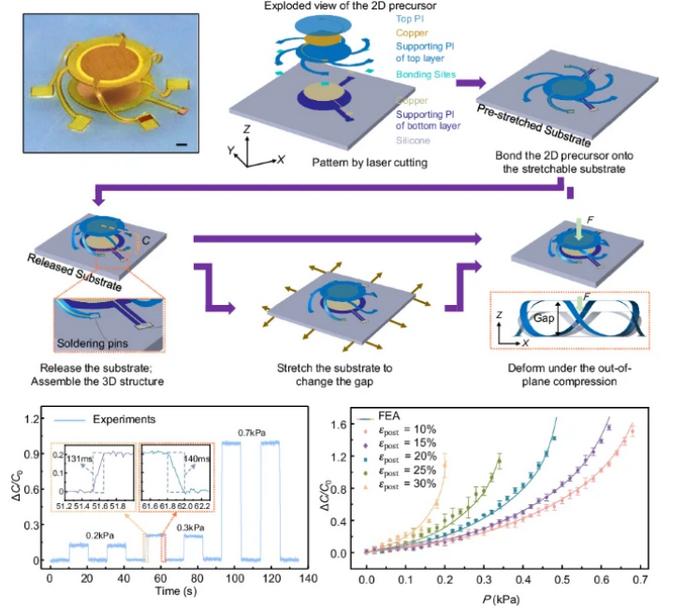 Tunable 3D pressure sensor design and performance.