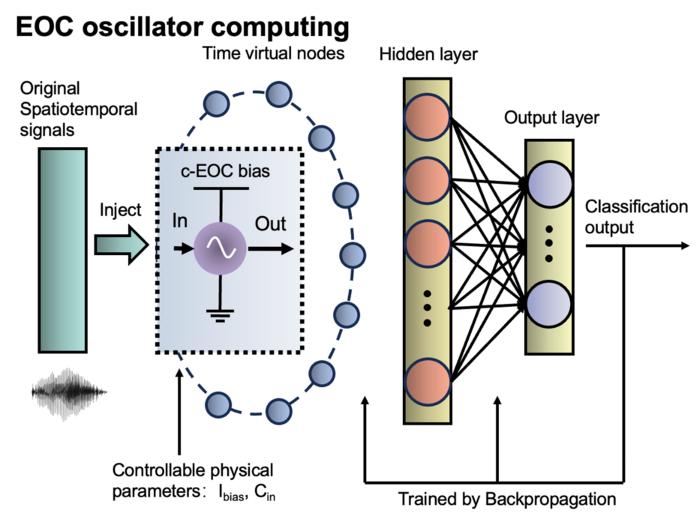 The computing process of VO2 oscillator at the edge of chaos