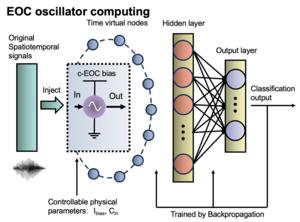 The computing process of VO2 oscillator at the edge of chaos
